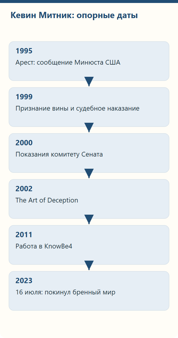 Основные даты биографии Кевина Митника