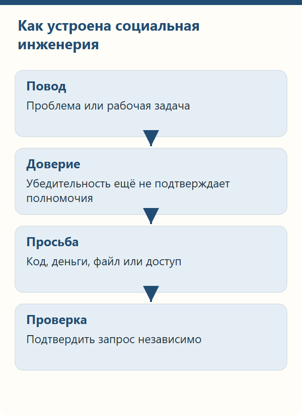 Как устроена социальная инженерия