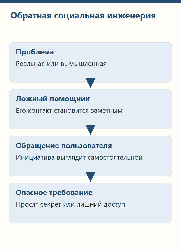 Как пользователь попадает к подготовленному ложному помощнику