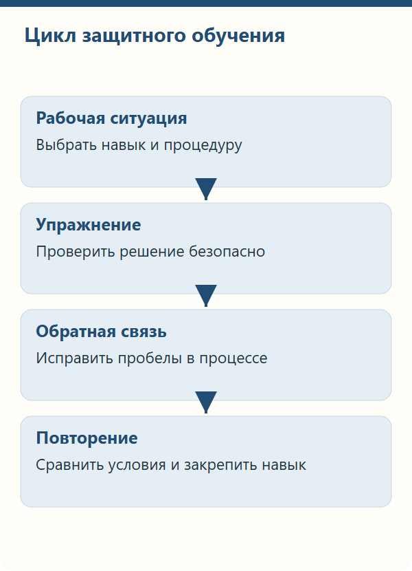 От рабочей ситуации к упражнению и повторной проверке