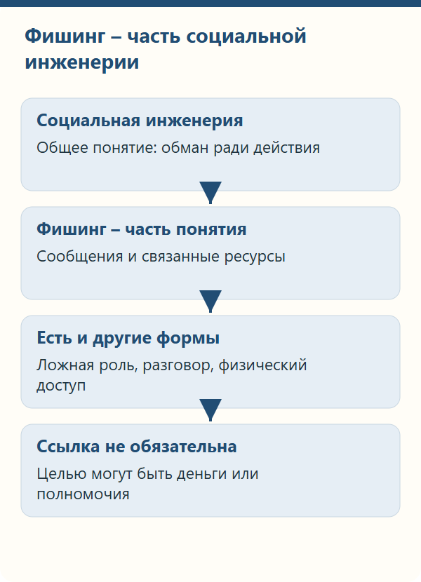 Место фишинга среди способов социальной инженерии