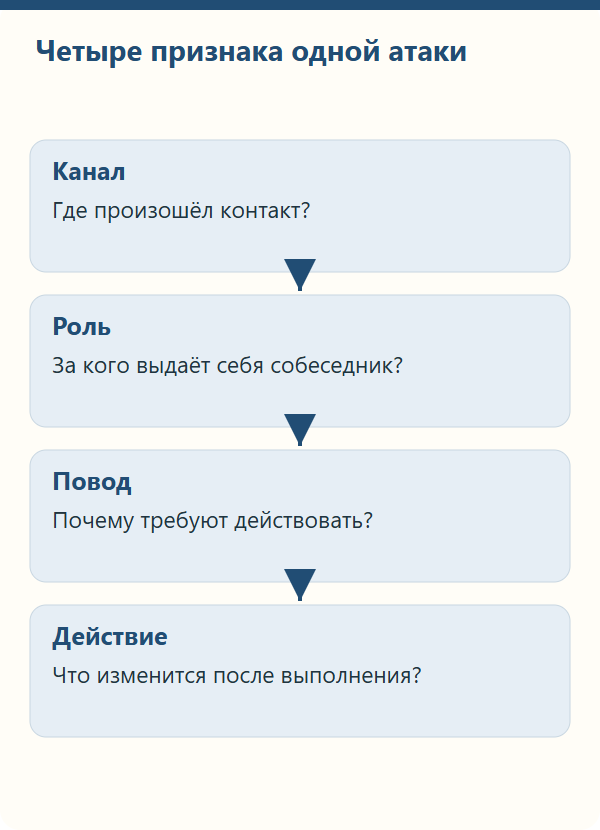Канал, роль, повод и запрошенное действие в социальной инженерии